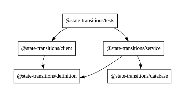 Diagram of Dopt's module relationships