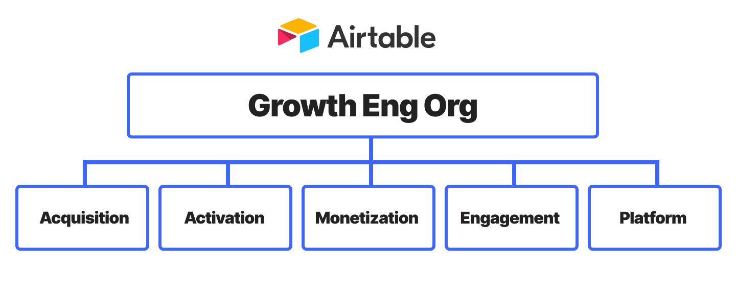 AirTable growth engineering organization chart