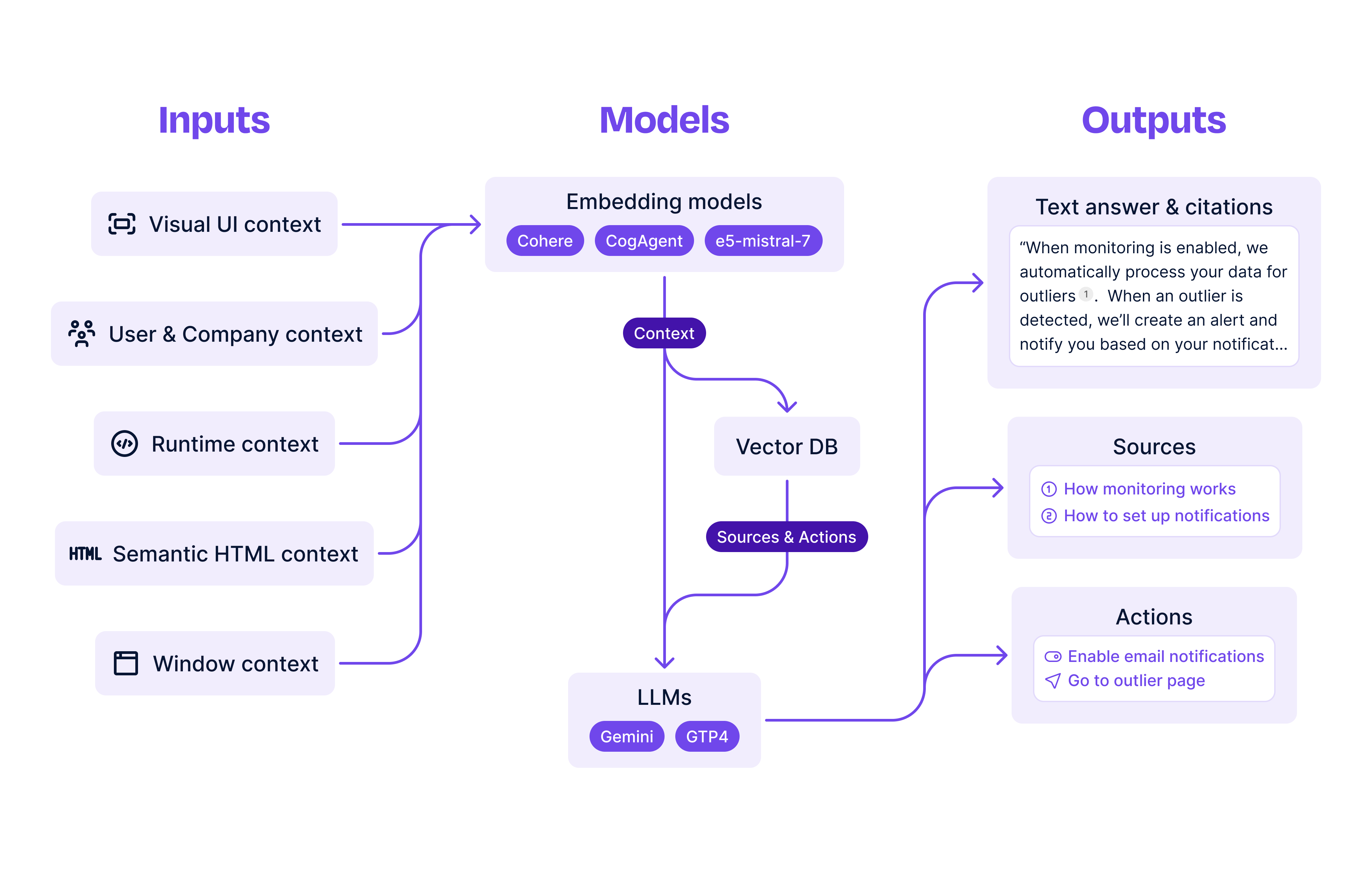 Inputs, ML models, and Outputs diagram