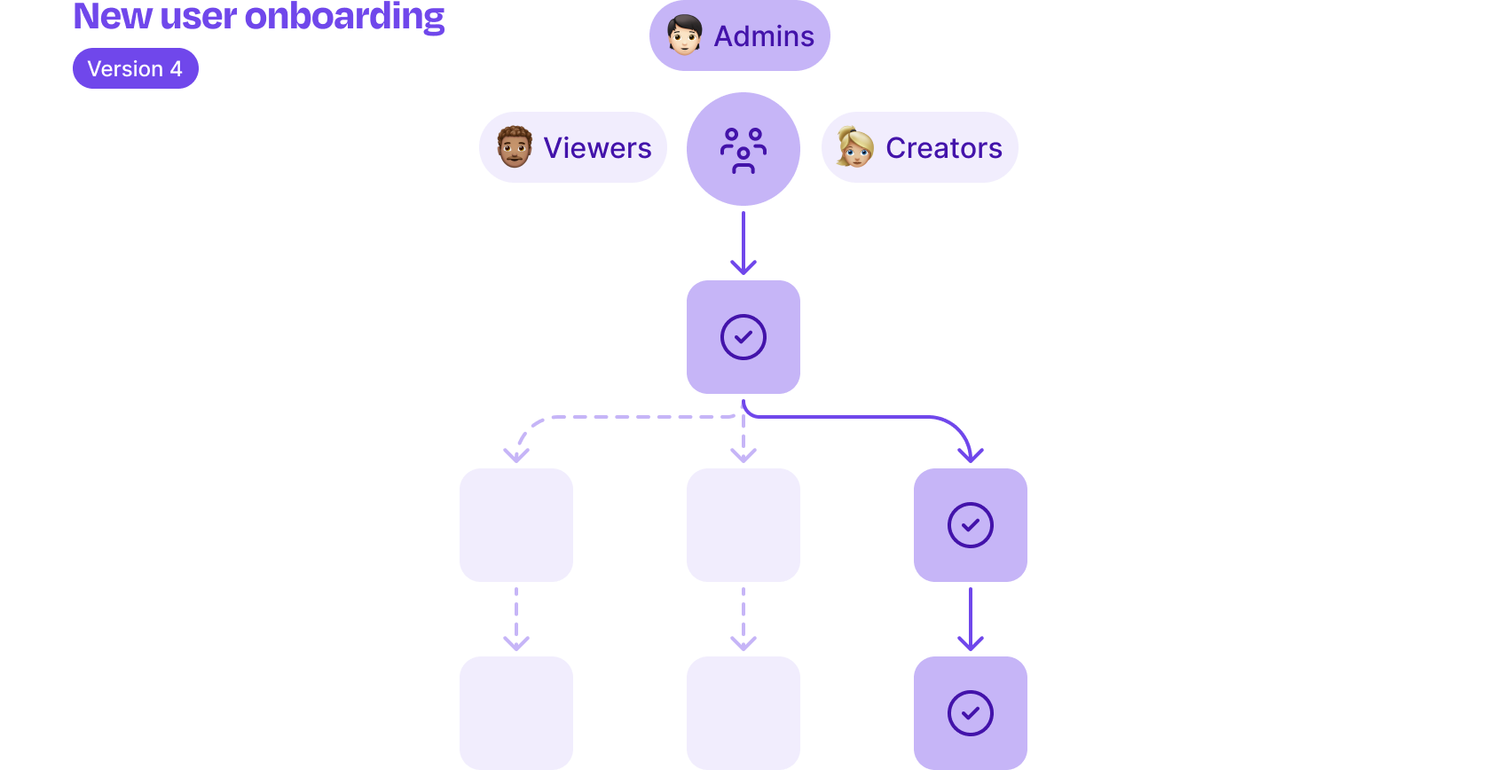 A flow diagram showing targeting of admins, viewers, and creators