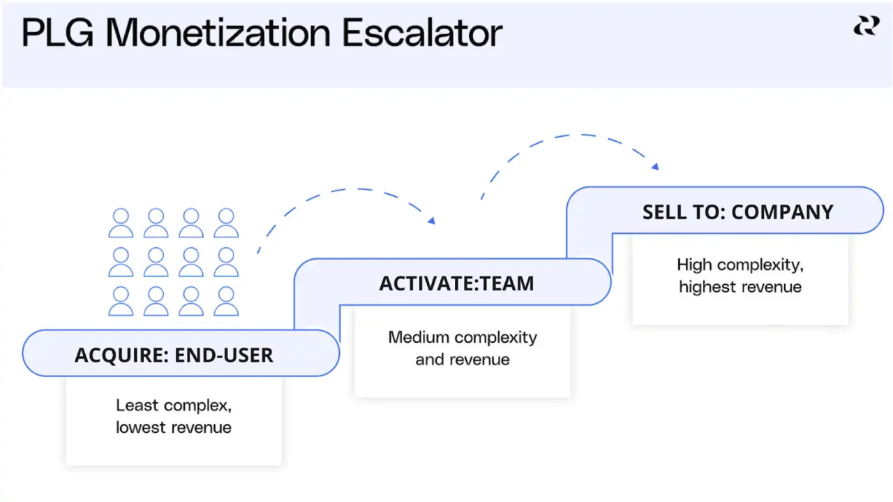 PLG monetization escalator diagram