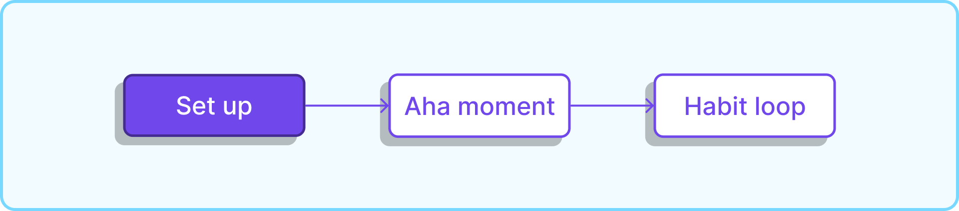 Set up moment diagram