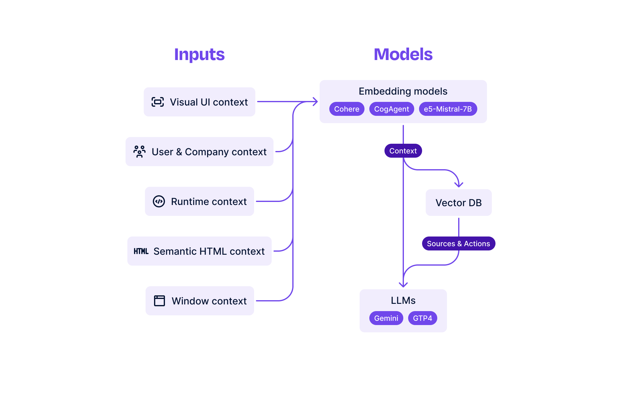 Inputs and ML models diagram