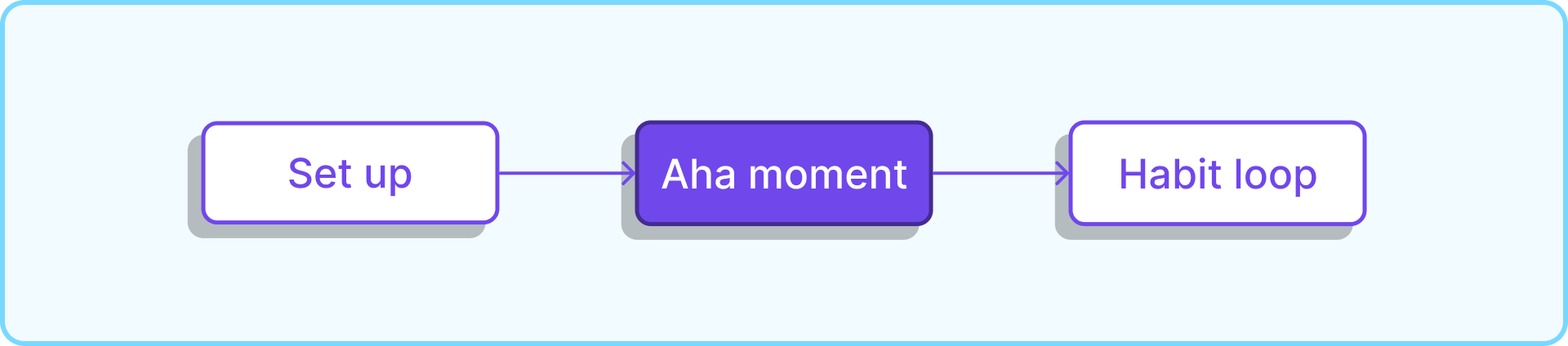Aha moment diagram