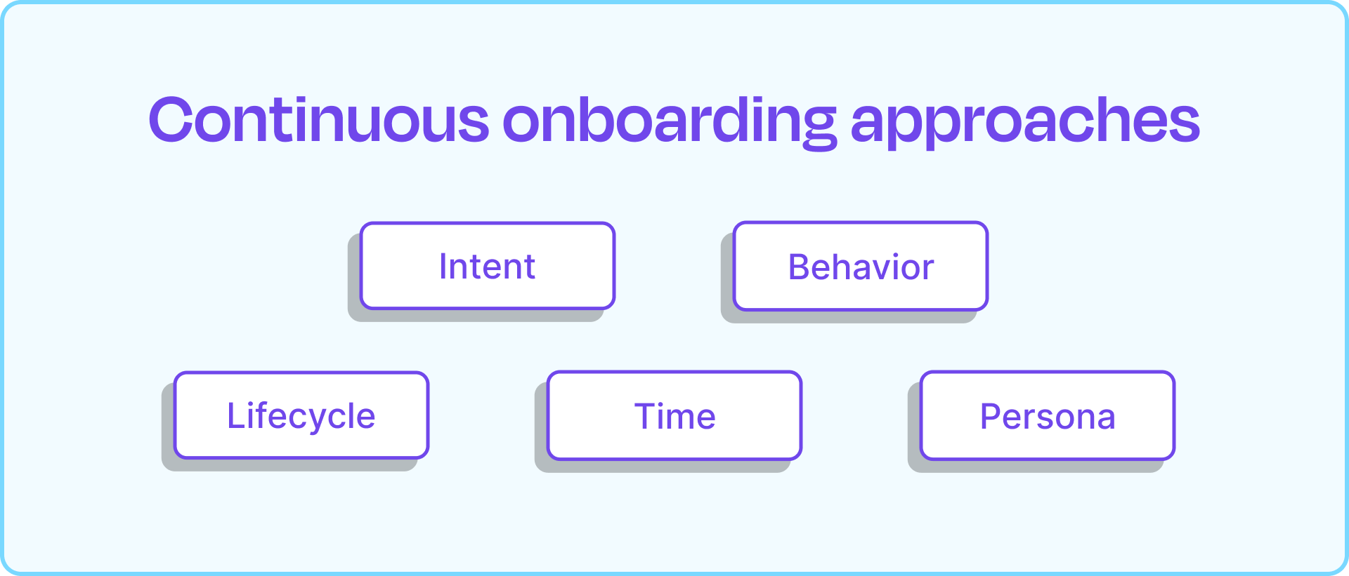 Continuous onboarding diagram