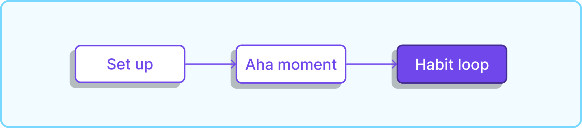 Habit loop moment diagram