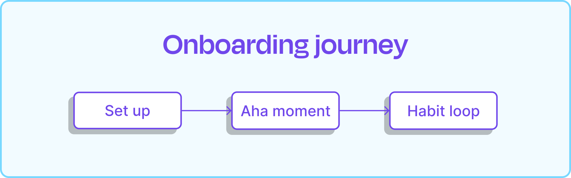 Onboarding journey diagram